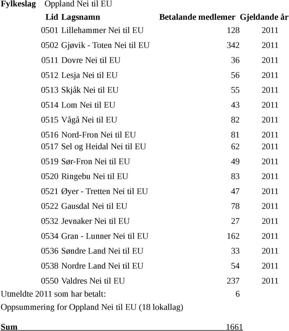 Sør-Fron Nei til EU 49 0520 Ringebu Nei til EU 83 0521 Øyer - Tretten Nei til EU 47 0522 Gausdal Nei til EU 78 0532 Jevnaker Nei til EU 27 0534 Gran - Lunner Nei til EU