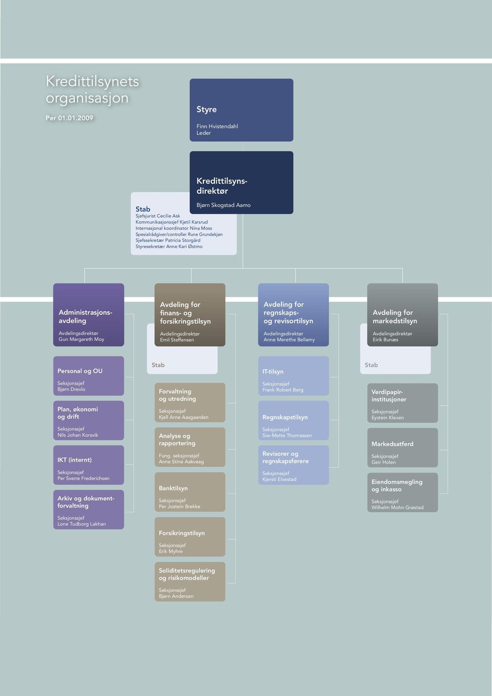 Spesialrådgiver/controller Rune Grundekjøn Sjefssekretær Patricia Storgård Styresekretær Anne Kari Østmo Administrasjonsavdeling Avdeling for finans- og forsikringstilsyn Avdeling for regnskapsog