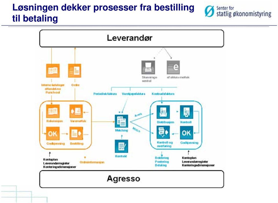 prosesser fra