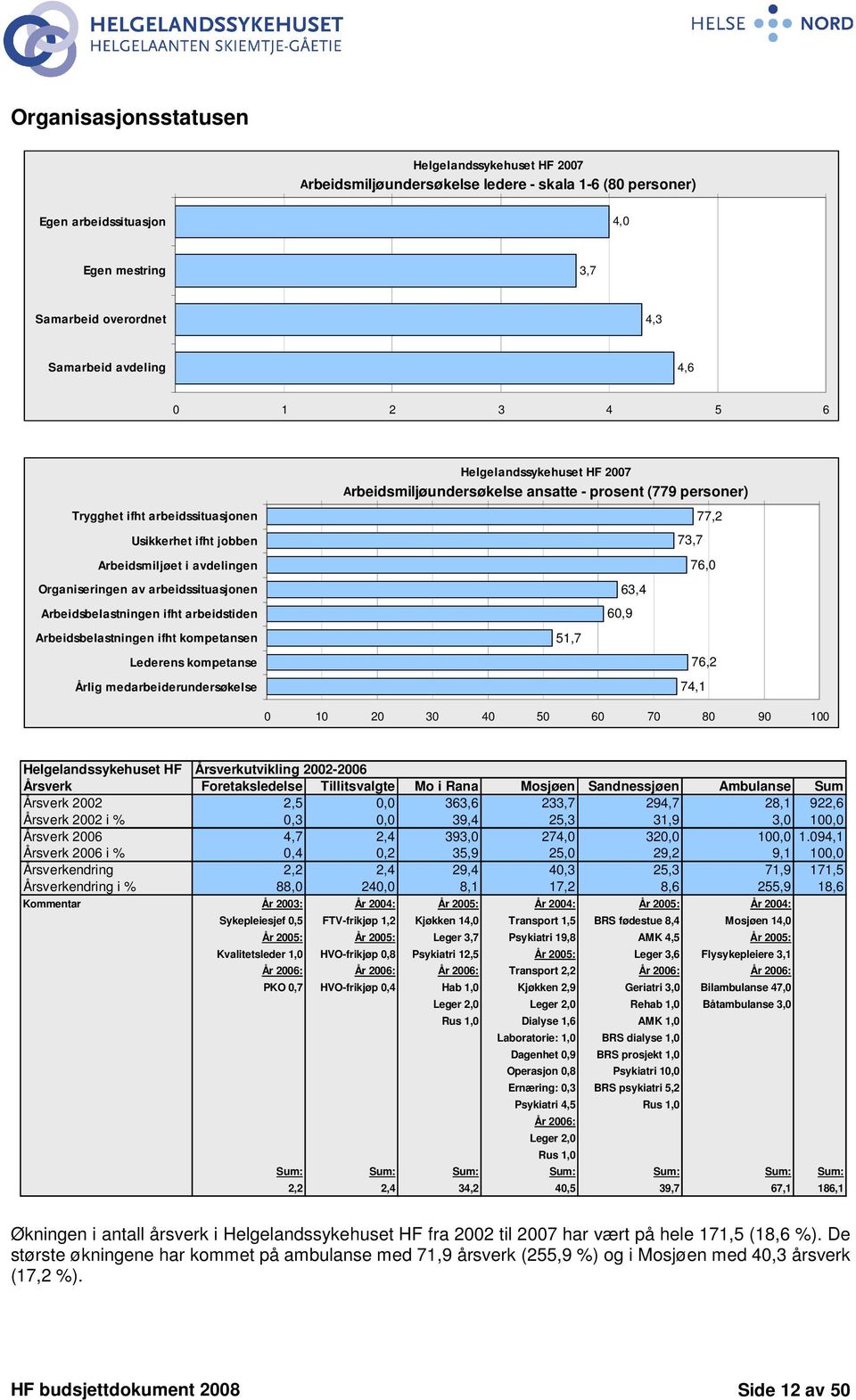 Organiseringen av arbeidssituasjonen Arbeidsbelastningen ifht arbeidstiden 60,9 63,4 Arbeidsbelastningen ifht kompetansen 51,7 Lederens kompetanse Årlig medarbeiderundersøkelse 76,2 74,1 0 10 20 30