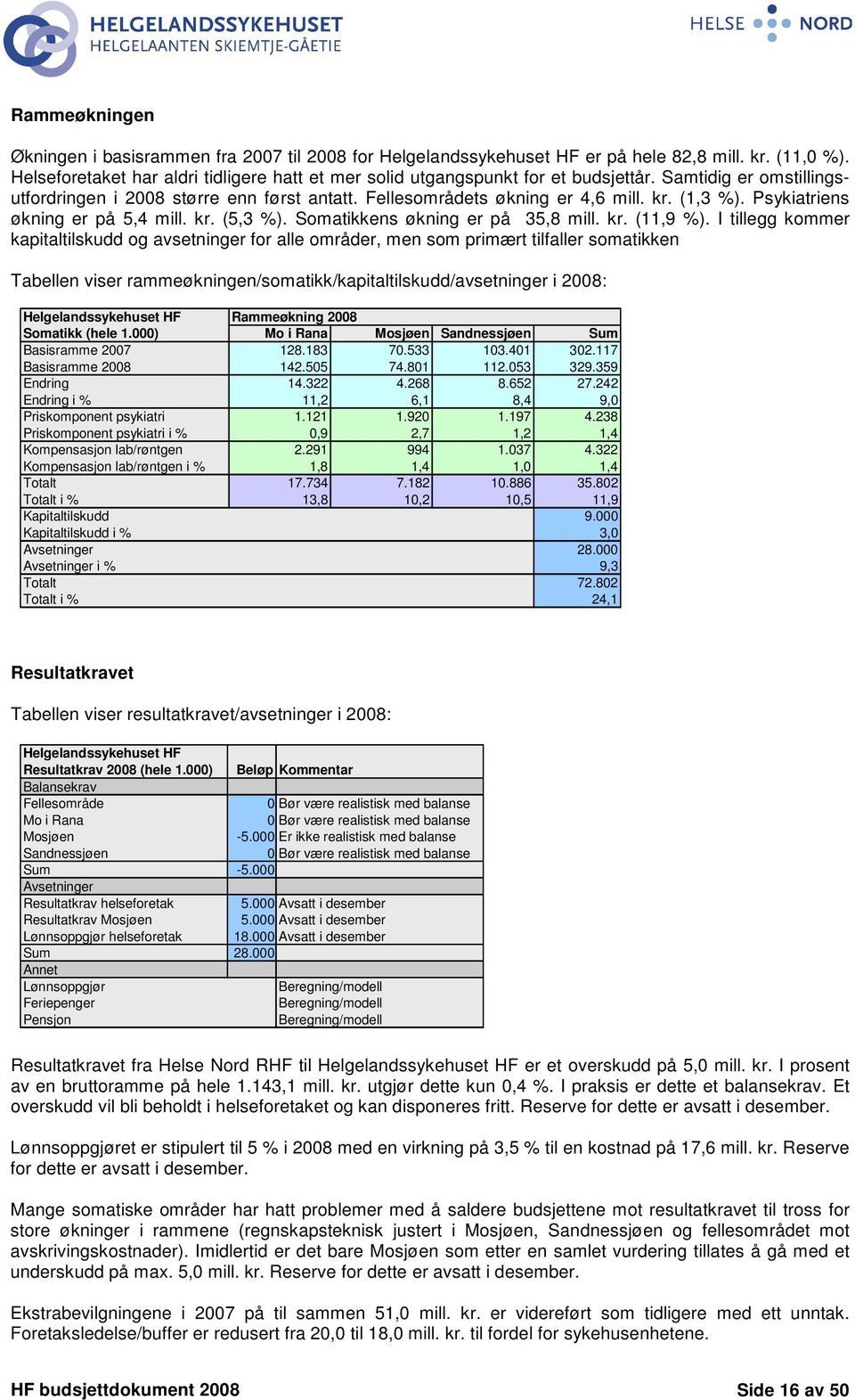 Psykiatriens økning er på 5,4 mill. kr. (5,3 %). Somatikkens økning er på 35,8 mill. kr. (11,9 %).