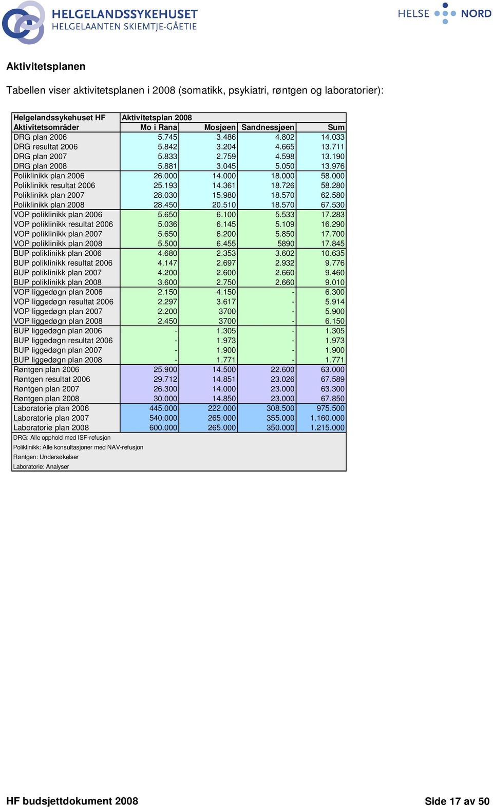 000 58.000 Poliklinikk resultat 2006 25.193 14.361 18.726 58.280 Poliklinikk plan 2007 28.030 15.980 18.570 62.580 Poliklinikk plan 2008 28.450 20.510 18.570 67.530 VOP poliklinikk plan 2006 5.650 6.