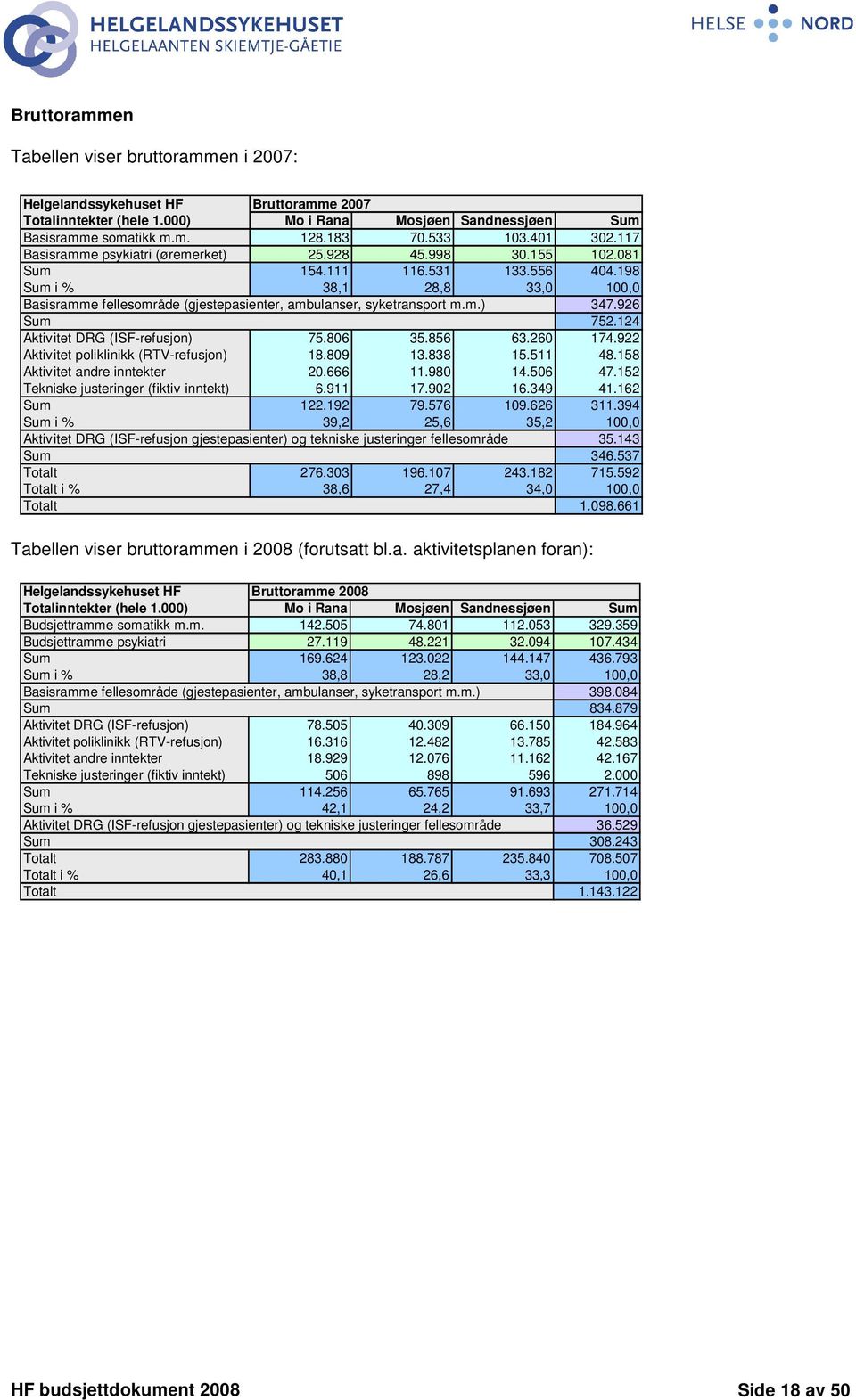 198 Sum i % 38,1 28,8 33,0 100,0 Basisramme fellesområde (gjestepasienter, ambulanser, syketransport m.m.) 347.926 Sum 752.124 Aktivitet DRG (ISF-refusjon) 75.806 35.856 63.260 174.