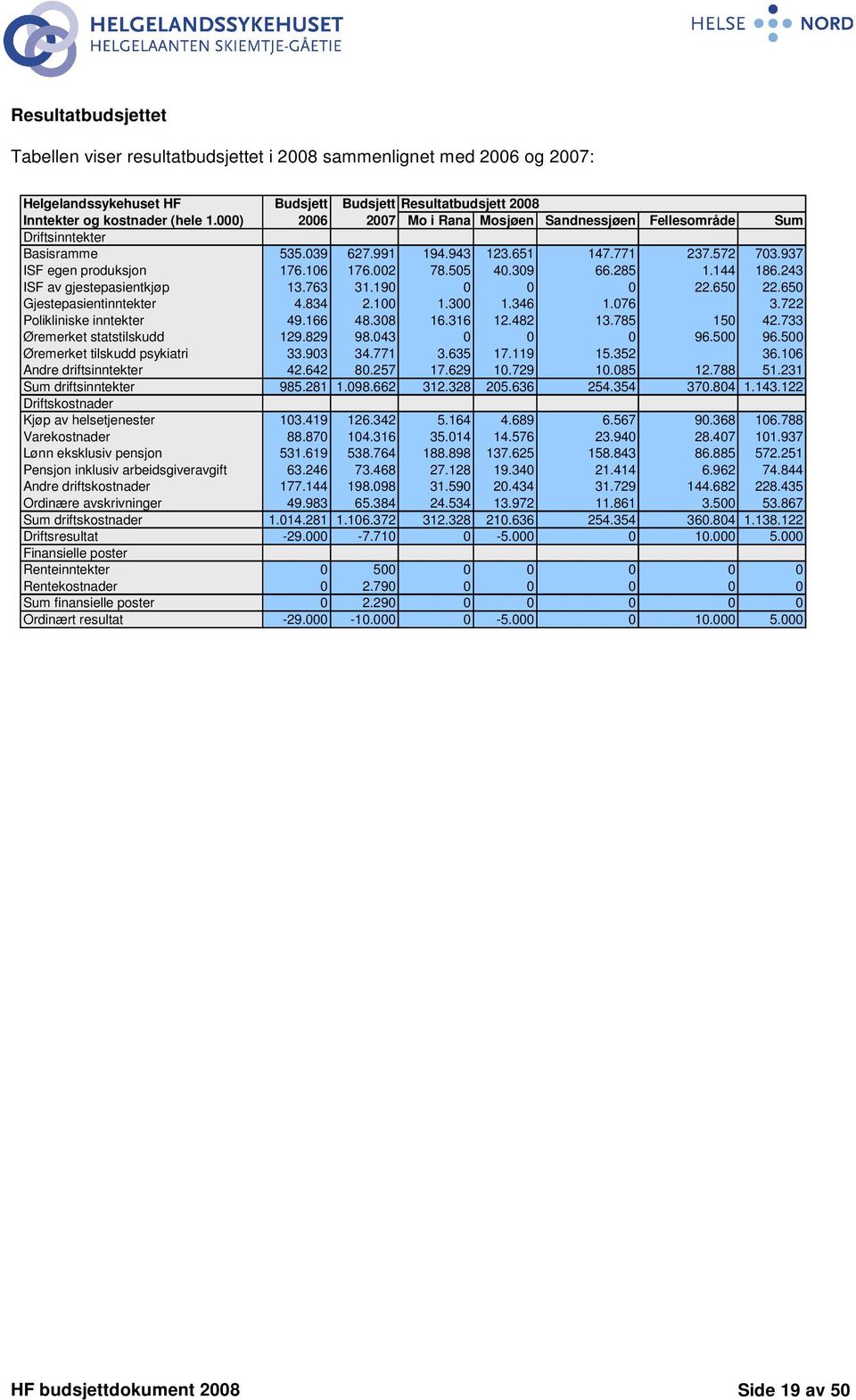 285 1.144 186.243 ISF av gjestepasientkjøp 13.763 31.190 0 0 0 22.650 22.650 Gjestepasientinntekter 4.834 2.100 1.300 1.346 1.076 3.722 Polikliniske inntekter 49.166 48.308 16.316 12.482 13.