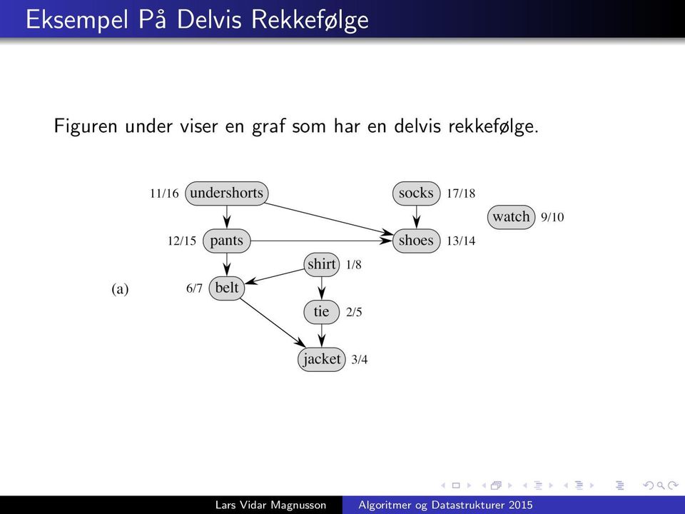 under viser en graf