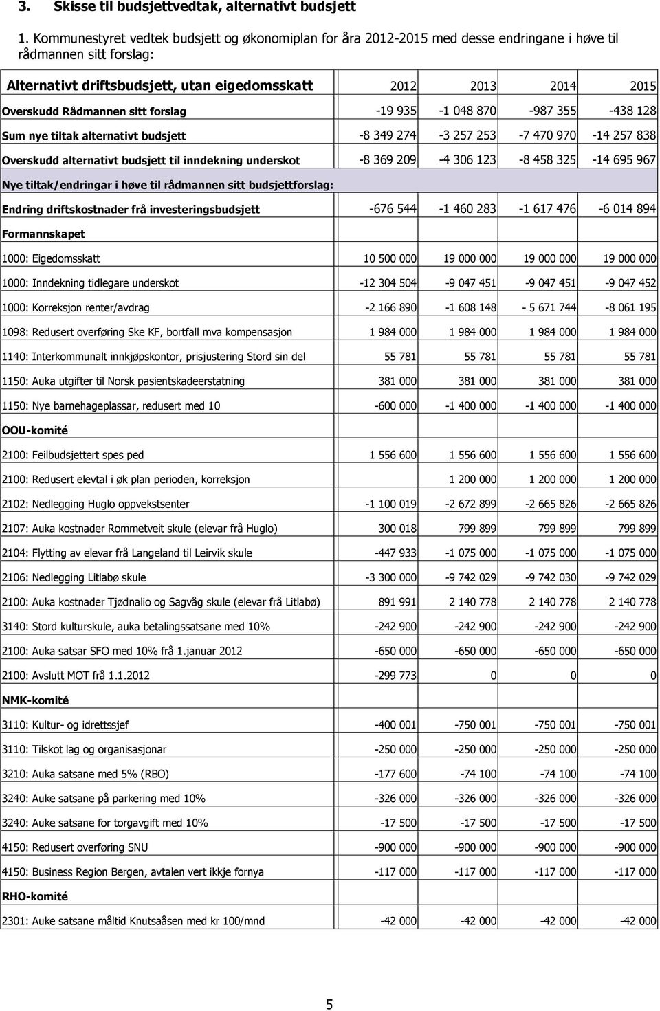 forslag -19 935-1 048 870-987 355-438 128 Sum nye tiltak alternativt budsjett -8 349 274-3 257 253-7 470 970-14 257 838 Overskudd alternativt budsjett til inndekning underskot -8 369 209-4 306 123-8
