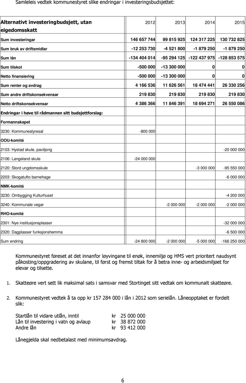 finansiering -500 000-13 300 000 0 0 Sum renter og avdrag 4 166 536 11 626 561 18 474 441 26 330 256 Sum andre driftskonsekvensar 219 830 219 830 219 830 219 830 Netto driftskonsekvensar 4 386 366 11