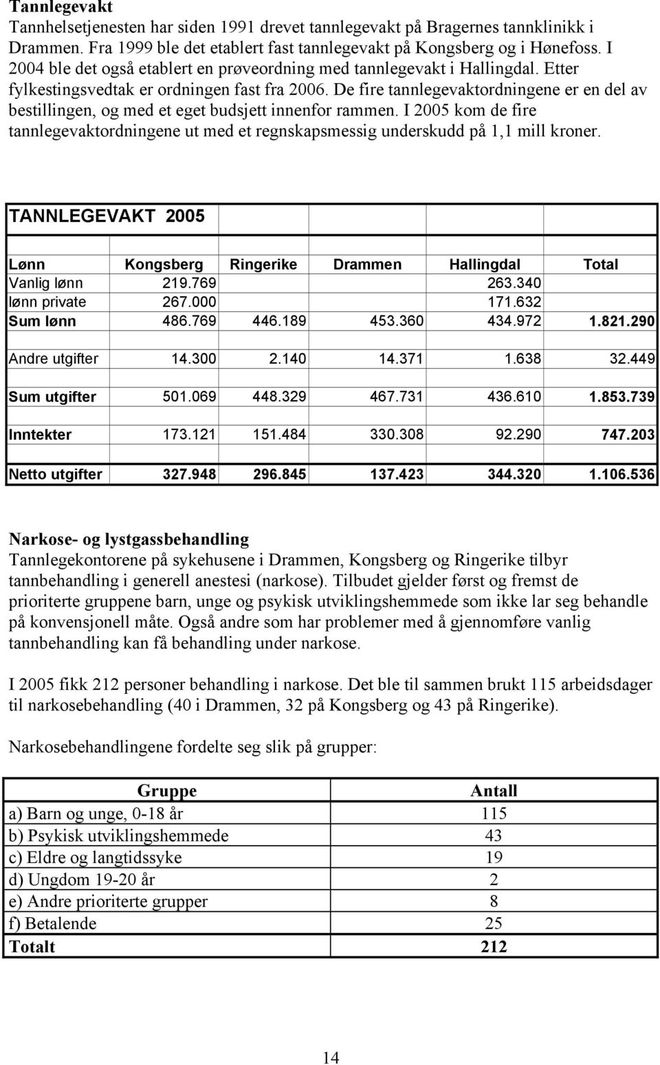 De fire tannlegevaktordningene er en del av bestillingen, og med et eget budsjett innenfor rammen. I 2005 kom de fire tannlegevaktordningene ut med et regnskapsmessig underskudd på 1,1 mill kroner.