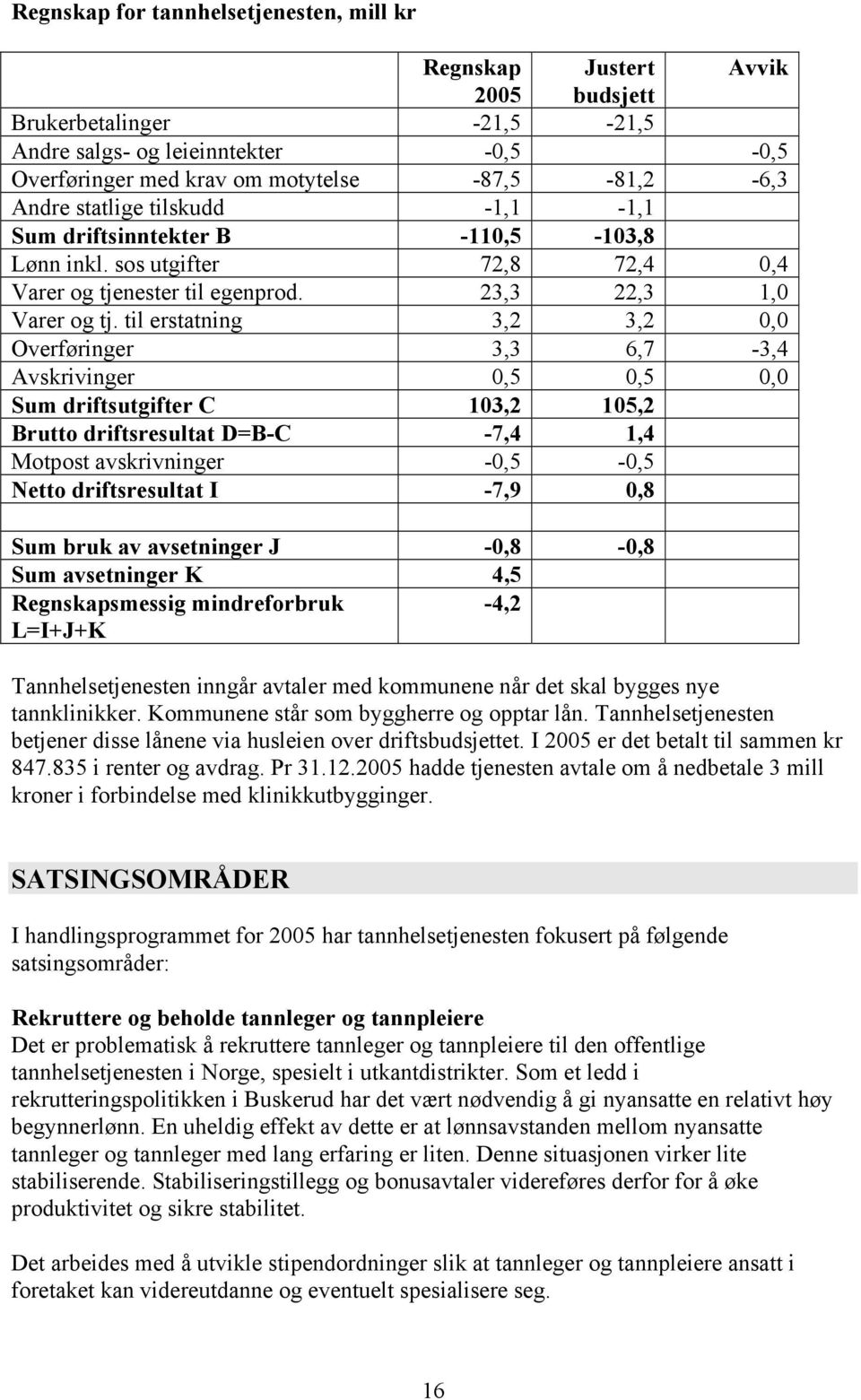 til erstatning 3,2 3,2 0,0 Overføringer 3,3 6,7-3,4 Avskrivinger 0,5 0,5 0,0 Sum driftsutgifter C 103,2 105,2 Brutto driftsresultat D=B-C -7,4 1,4 Motpost avskrivninger -0,5-0,5 Netto driftsresultat