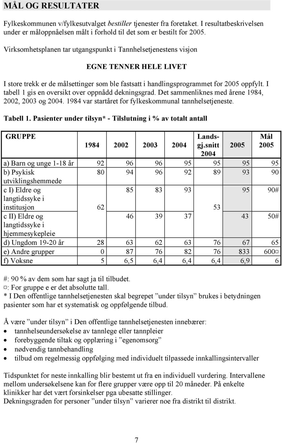 I tabell 1 gis en oversikt over oppnådd dekningsgrad. Det sammenliknes med årene 1984, 2002, 2003 og 2004. 1984 var startåret for fylkeskommunal tannhelsetjeneste. Tabell 1.