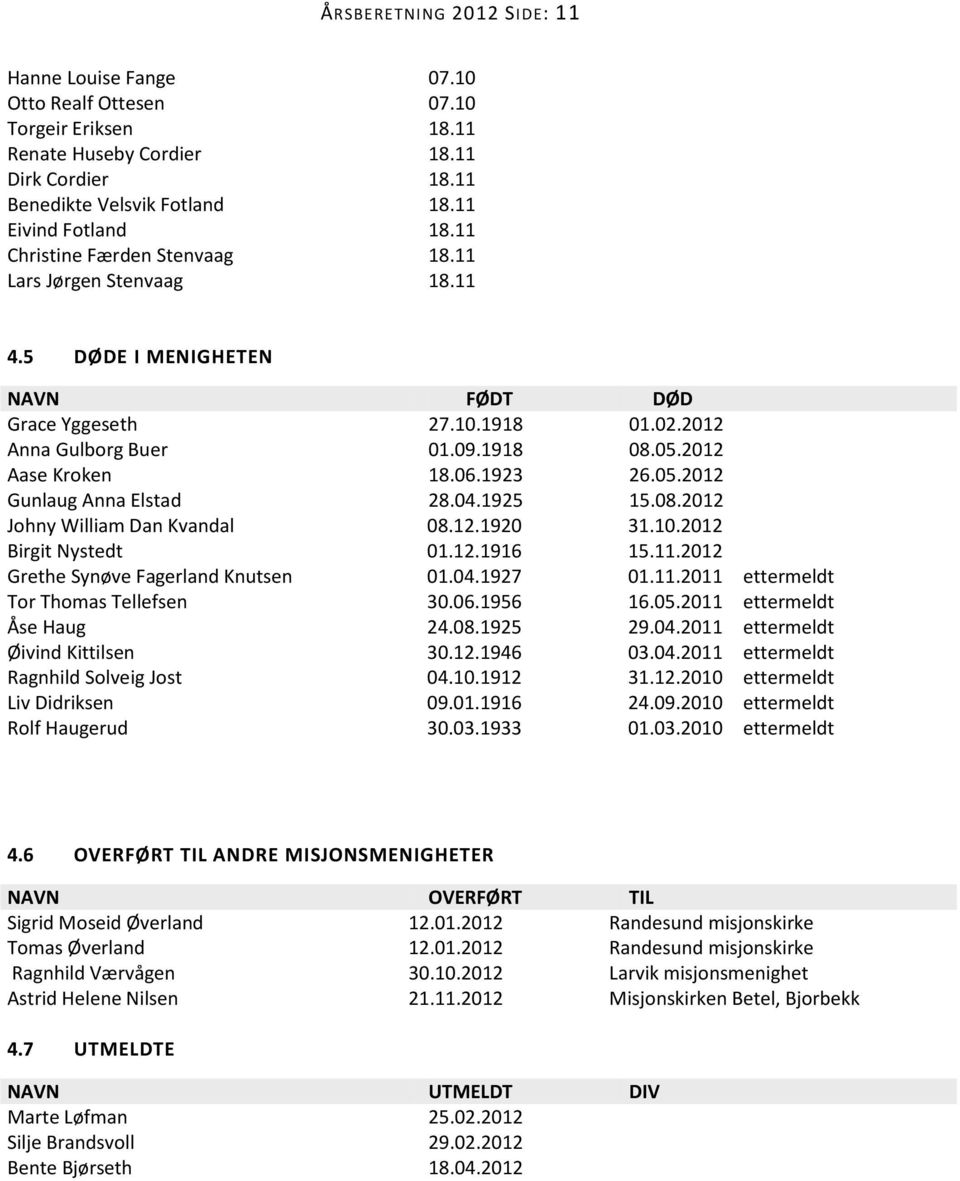 06.1923 28.04.1925 08.05.2012 26.05.2012 15.08.2012 Johny William Dan Kvandal 08.12.1920 31.10.2012 Birgit Nystedt 01.12.1916 15.11.2012 Grethe Synøve Fagerland Knutsen 01.04.1927 01.11.2011 ettermeldt Tor Thomas Tellefsen 30.