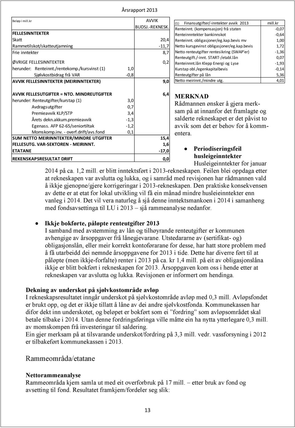 (kompensasjon) frå staten -0,07 Renteinnntekter bankinnskot -0,64 Renteinnt. obligasjoner/eg.kap.bevis mv 1,00 Netto kursgevinst obligasjoner/eg.kap.bevis 1,72 Netto renteutgifter rentesikring (SWAP'er) -1,36 Renteutgift.