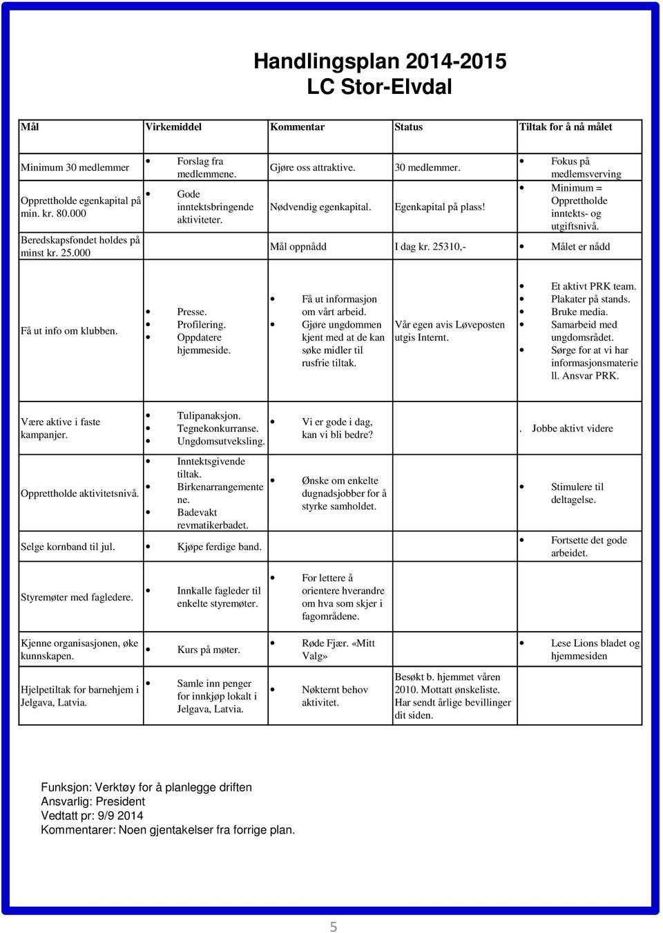 Fokus på medlemsverving Minimum = Opprettholde inntekts- og utgiftsnivå. I dag kr. 25310,- Målet er nådd Få ut info om klubben. Presse. Profilering. Oppdatere hjemmeside.