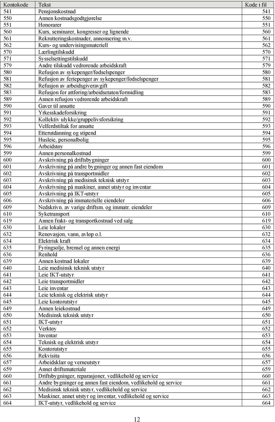 Refusjon av feriepenger av sykepenger/fødselspenger 581 582 Refusjon av arbeidsgiveravgift 582 583 Refusjon for attføring/arbeidsetaten/formidling 583 589 Annen refusjon vedrørende arbeidskraft 589