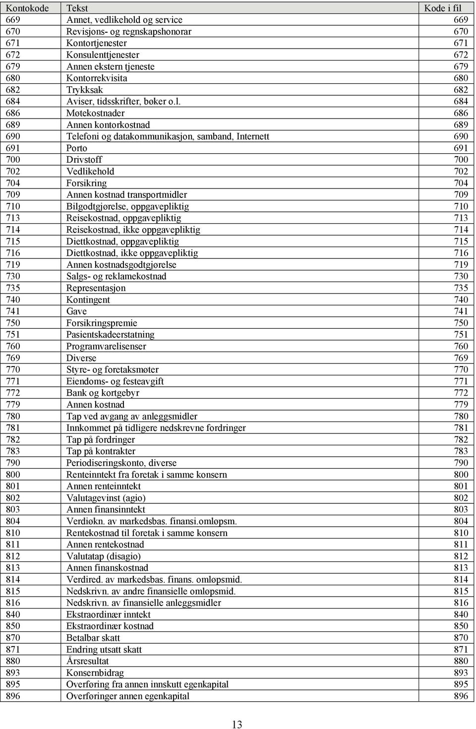 684 686 Møtekostnader 686 689 Annen kontorkostnad 689 690 Telefoni og datakommunikasjon, samband, Internett 690 691 Porto 691 700 Drivstoff 700 702 Vedlikehold 702 704 Forsikring 704 709 Annen