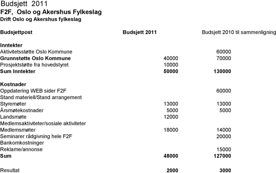 Oppdatering WEB sider F2F 60000 Stand materiell/stand arrangement Styremøter 13000 13000 Årsmøtekostnader 5000 5000 Landsmøte 12000