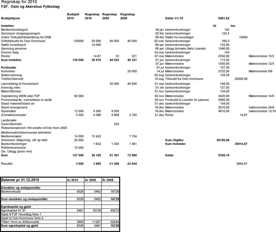 feb Støtte fra hovedlaget 10000 Driftstilskudd fra Oslo Kommune 130000 20 000 40 000 40 000 02.mar bankomkostninger 160,5 Støtte hovedstyret 10 000 06.apr bankomkostninger 133,00 Sponsing annonse 06.
