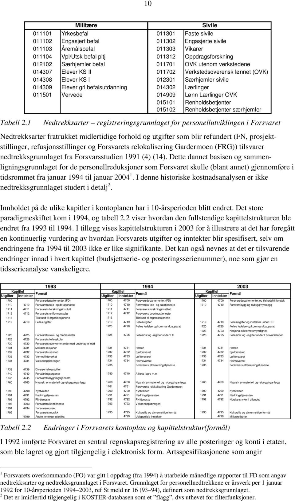 Særhjemler befal 011701 OVK utenom verkstedene 014307 Elever KS II 011702 Verkstedsoverensk lønnet (OVK) 014308 Elever KS I 012301 Særhjemler sivile 014309 Elever grl befalsutdanning 014302 Lærlinger