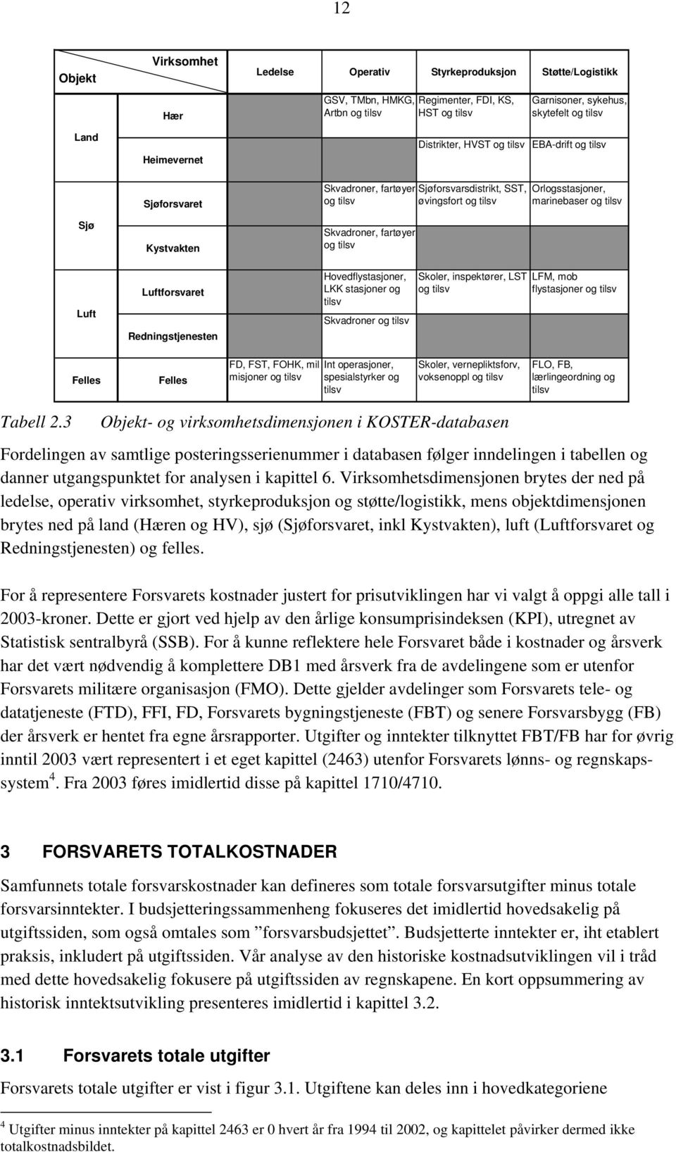 Luftforsvaret Redningstjenesten Hovedflystasjoner, LKK stasjoner og tilsv Skvadroner og tilsv Skoler, inspektører, LST og tilsv LFM, mob flystasjoner og tilsv FD, FST, FOHK, mil misjoner og tilsv Int