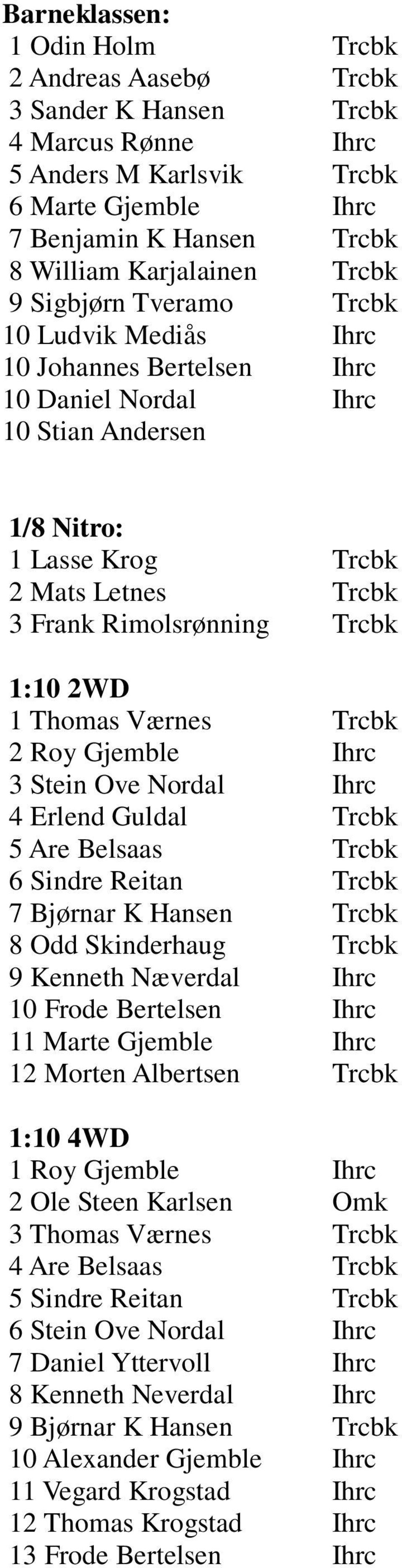 2WD 1 Thomas Værnes Trcbk 2 Roy Gjemble Ihrc 3 Stein Ove Nordal Ihrc 4 Erlend Guldal Trcbk 5 Are Belsaas Trcbk 6 Sindre Reitan Trcbk 7 Bjørnar K Hansen Trcbk 8 Odd Skinderhaug Trcbk 9 Kenneth