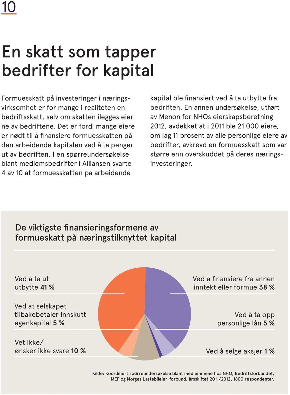 I en spørreundersøkelse blant medlemsbedrifter i Alliansen svarte 4 av 10 at formuesskatten på arbeidende kapital ble finansiert ved å ta utbytte fra bedriften.