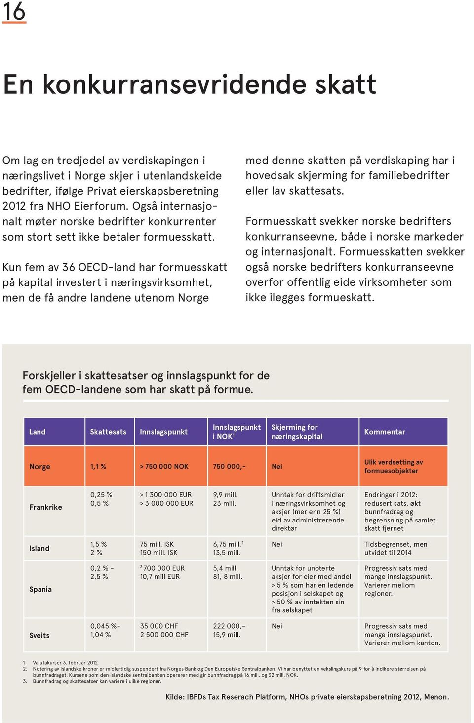 Kun fem av 36 OECD-land har formuesskatt på kapital investert i næringsvirksomhet, men de få andre landene utenom Norge med denne skatten på verdiskaping har i hovedsak skjerming for familiebedrifter