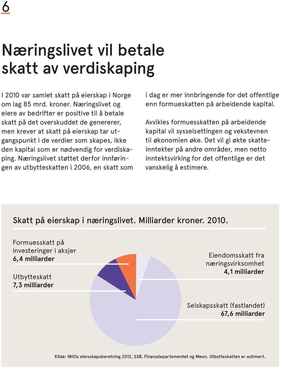 nødvendig for verdiskaping. Næringslivet støttet derfor innføringen av utbytteskatten i 2006, en skatt som i dag er mer innbringende for det offentlige enn formueskatten på arbeidende kapital.