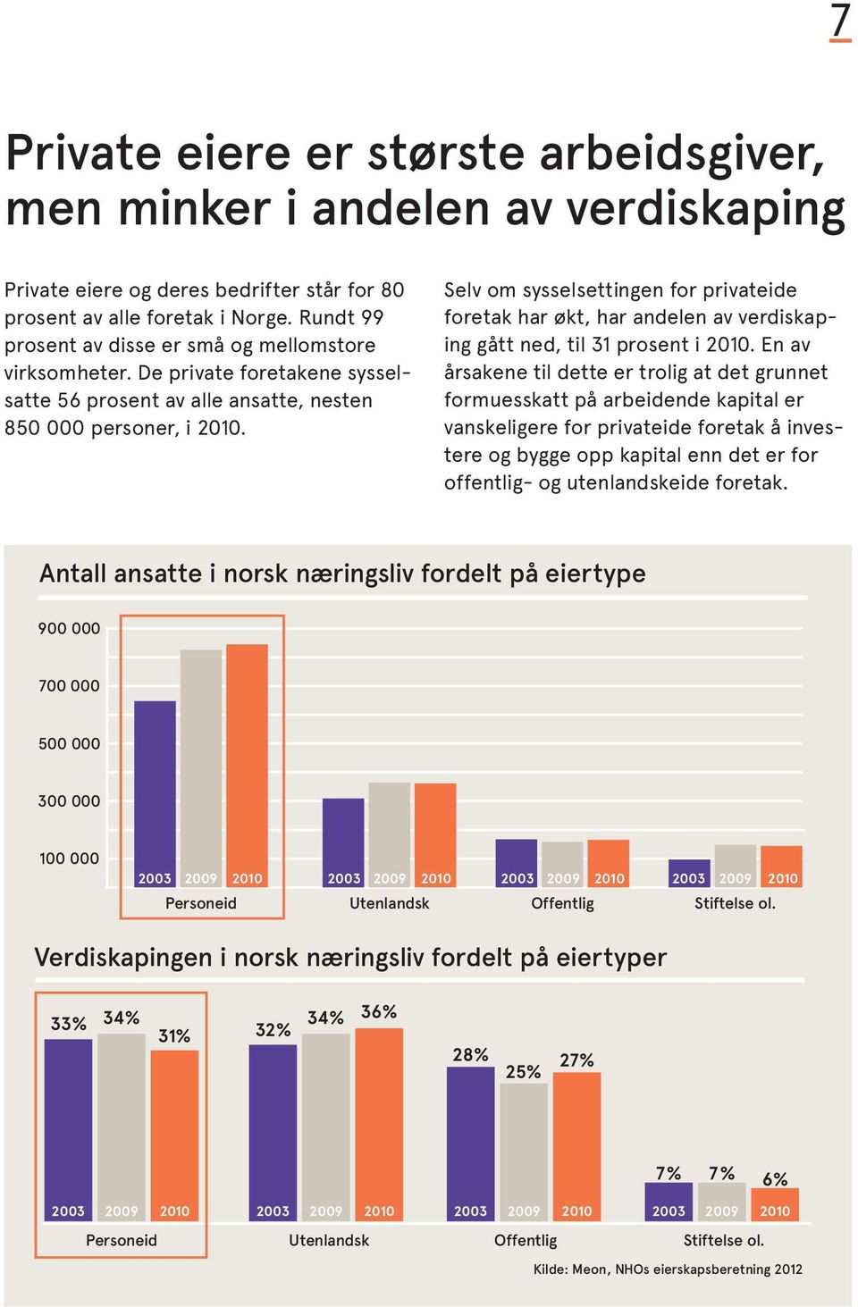 Selv om sysselsettingen for privateide foretak har økt, har andelen av verdi skaping gått ned, til 31 prosent i 2010.