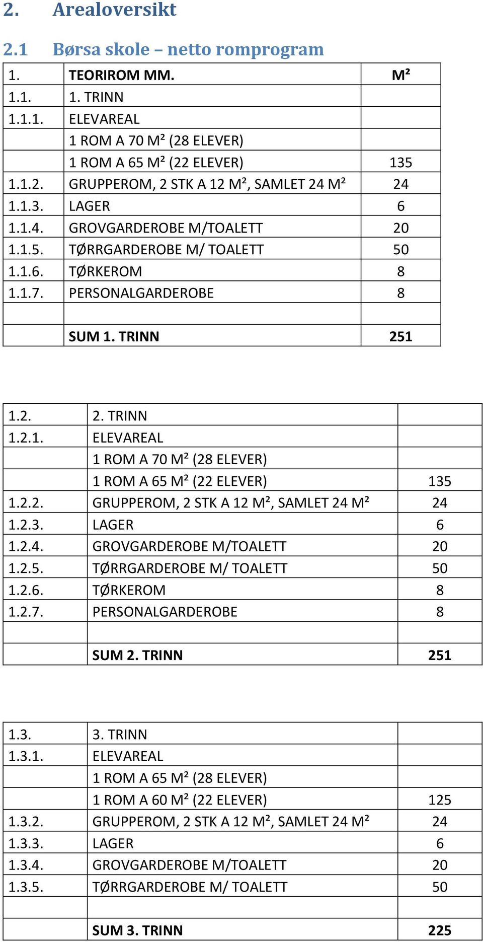 2.2. GRUPPEROM, 2 STK A 12 M², SAMLET 24 M² 24 1.2.3. LAGER 6 1.2.4. GROVGARDEROBE M/TOALETT 20 1.2.5. TØRRGARDEROBE M/ TOALETT 50 1.2.6. TØRKEROM 8 1.2.7. PERSONALGARDEROBE 8 SUM 2. TRINN 251 1.3. 3.