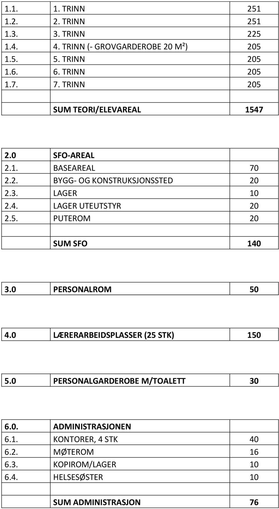 LAGER 10 2.4. LAGER UTEUTSTYR 20 2.5. PUTEROM 20 SUM SFO 140 3.0 PERSONALROM 50 4.0 LÆRERARBEIDSPLASSER (25 STK) 150 5.