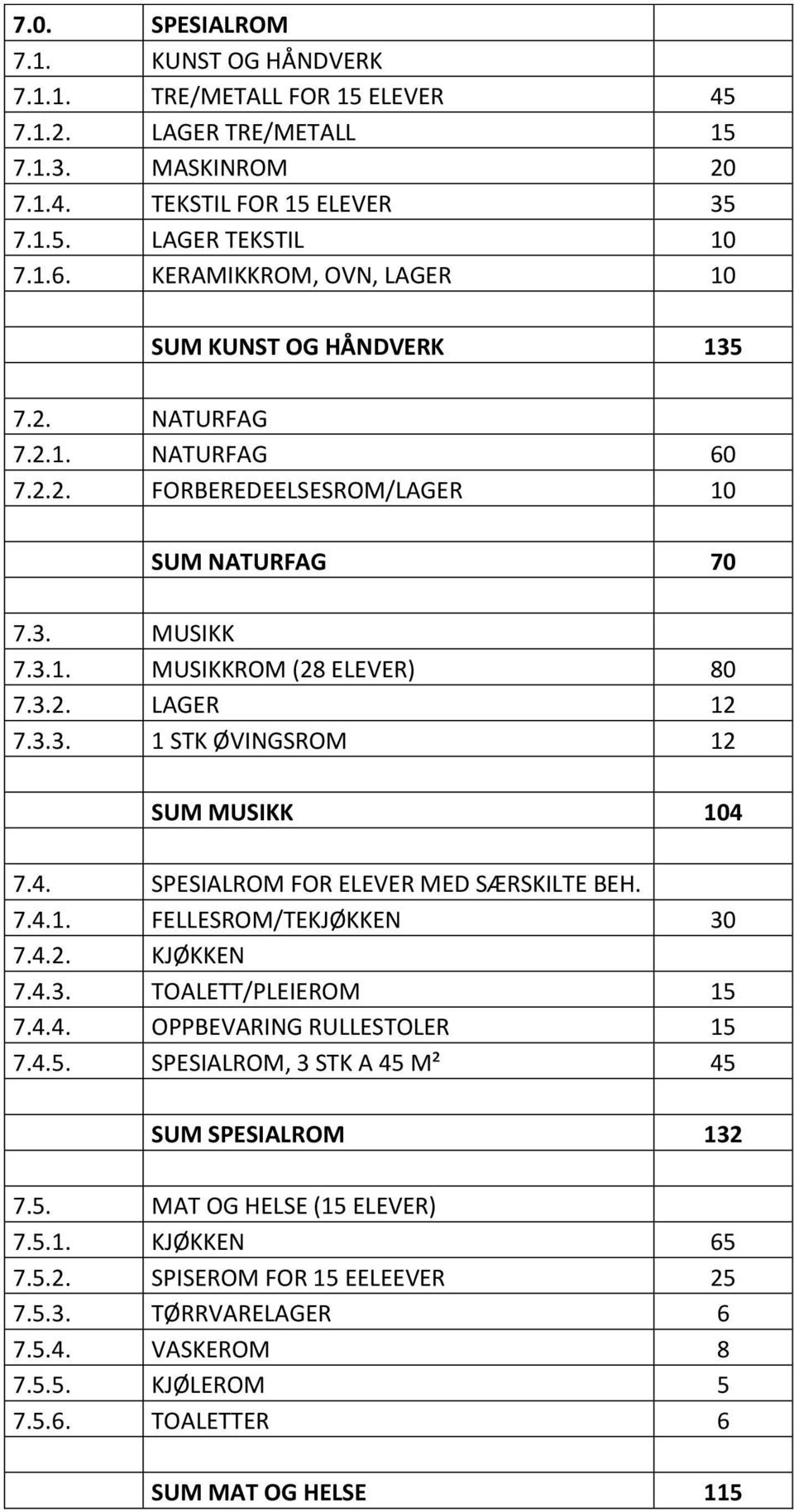 4. SPESIALROM FOR ELEVER MED SÆRSKILTE BEH. 7.4.1. FELLESROM/TEKJØKKEN 30 7.4.2. KJØKKEN 7.4.3. TOALETT/PLEIEROM 15 7.4.4. OPPBEVARING RULLESTOLER 15 7.4.5. SPESIALROM, 3 STK A 45 M² 45 SUM SPESIALROM 132 7.