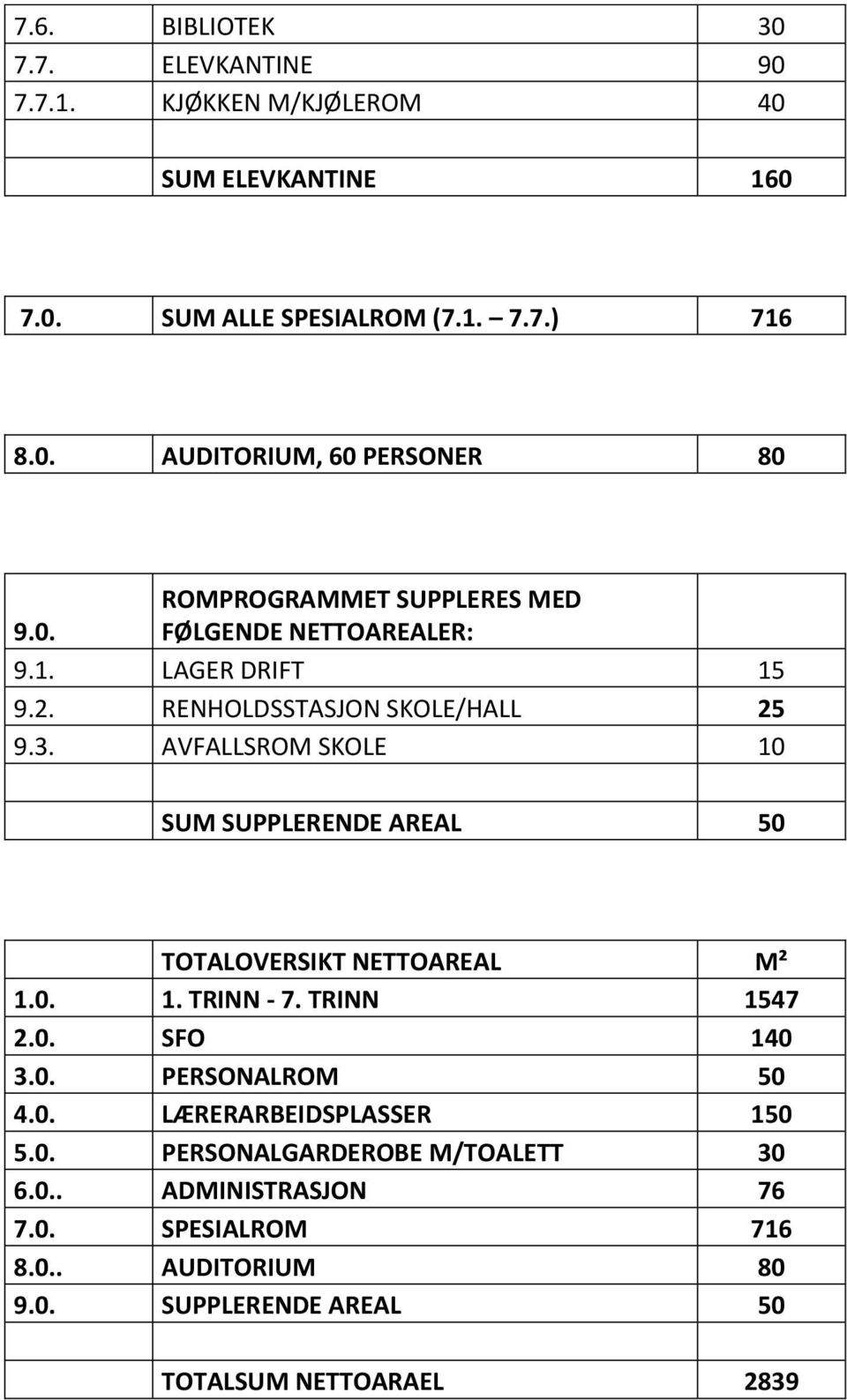 AVFALLSROM SKOLE 10 SUM SUPPLERENDE AREAL 50 TOTALOVERSIKT NETTOAREAL M² 1.0. 1. TRINN - 7. TRINN 1547 2.0. SFO 140 3.0. PERSONALROM 50 4.0. LÆRERARBEIDSPLASSER 150 5.