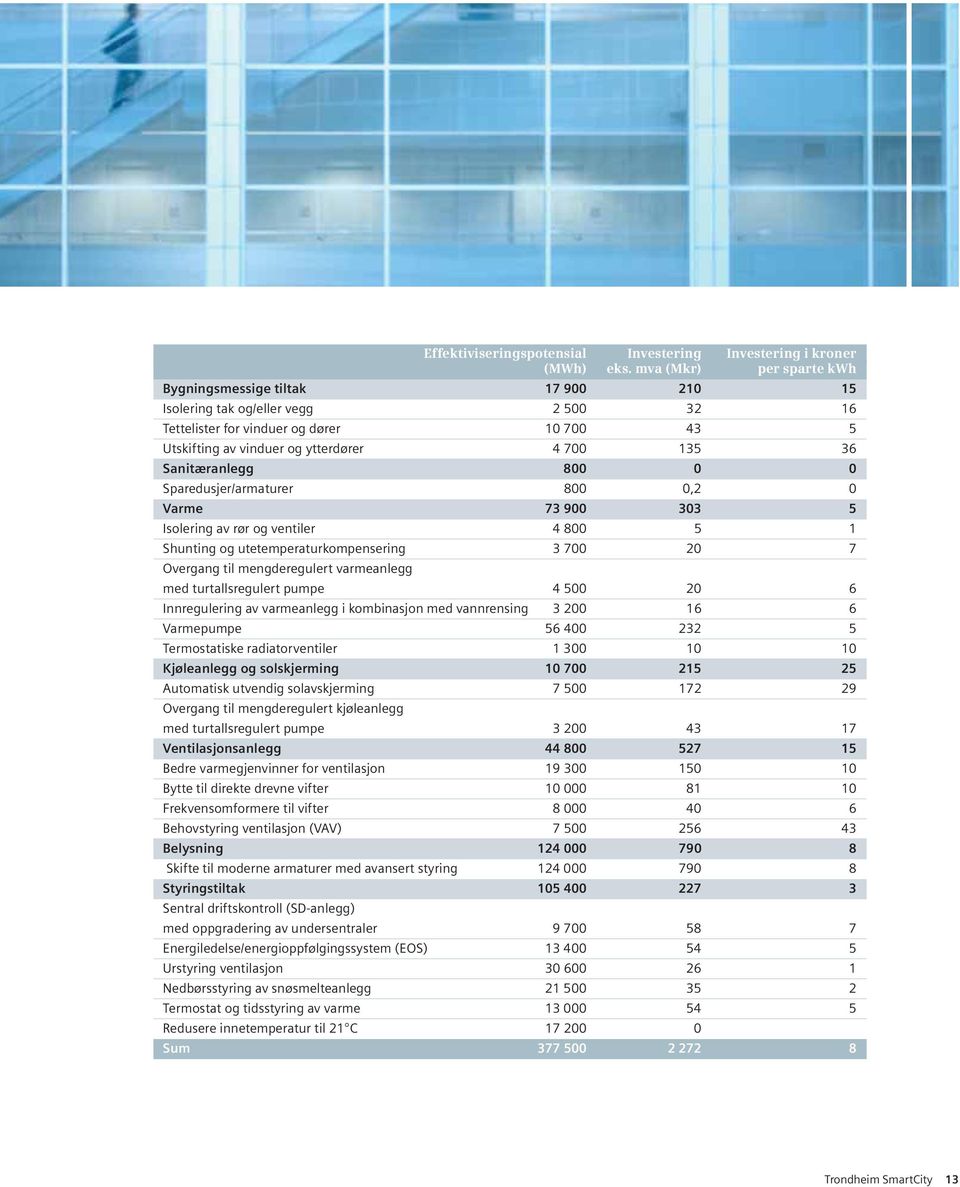 Sanitæranlegg 800 0 0 Sparedusjer/armaturer 800 0,2 0 Varme 73 900 303 5 Isolering av rør og ventiler 4 800 5 1 Shunting og utetemperaturkompensering 3 700 20 7 Overgang til mengderegulert