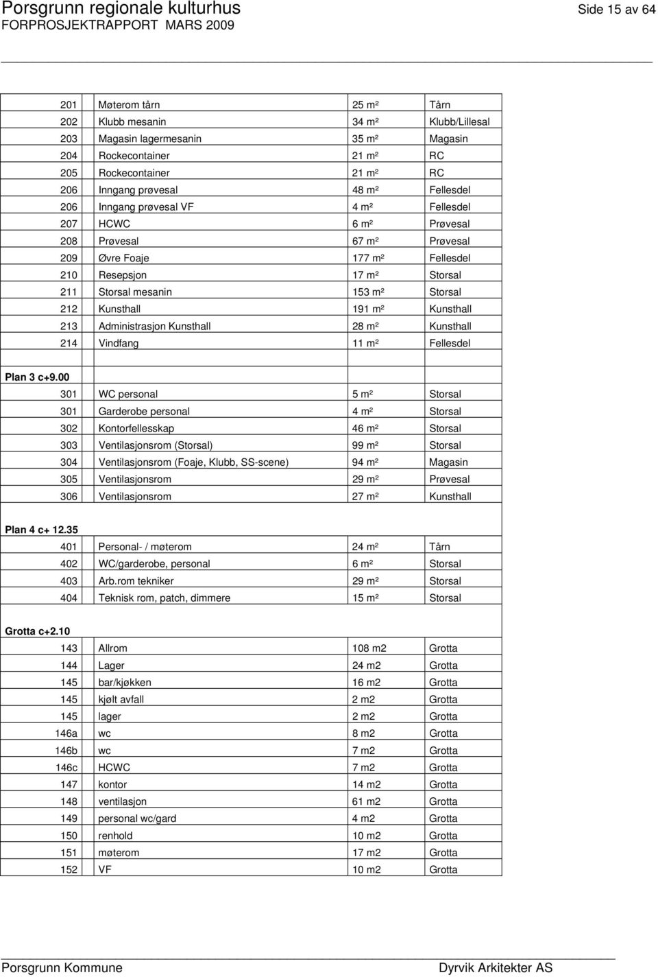 Storsal mesanin 153 m² Storsal 212 Kunsthall 191 m² Kunsthall 213 Administrasjon Kunsthall 28 m² Kunsthall 214 Vindfang 11 m² Fellesdel Plan 3 c+9.