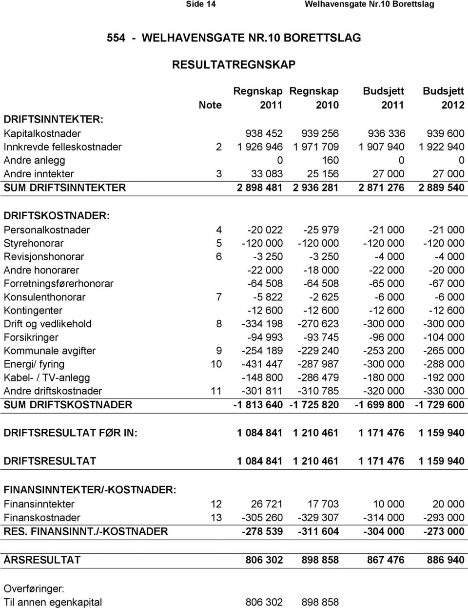 971 709 1 907 940 1 922 940 Andre anlegg 0 160 0 0 Andre inntekter 3 33 083 25 156 27 000 27 000 SUM DRIFTSINNTEKTER 2 898 481 2 936 281 2 871 276 2 889 540 DRIFTSKOSTNADER: Personalkostnader 4-20