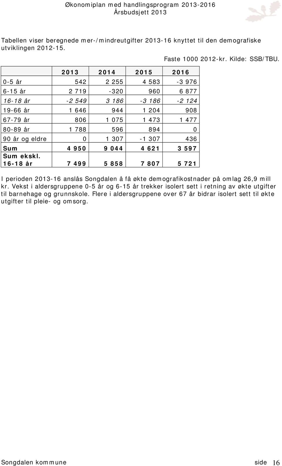 894 0 90 år og eldre 0 1 307-1 307 436 Sum 4 950 9 044 4 621 3 597 Sum ekskl. 16-18 år 7 499 5 858 7 807 5 721 Faste 1000 2012-kr. Kilde: SSB/TBU.