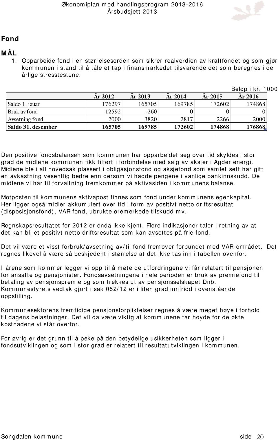 Beløp i kr. 1000 År 2012 År 2013 År 2014 År 2015 År 2016 Saldo 1. jauar 176297 165705 169785 172602 174868 Bruk av fond 12592-260 0 0 0 Avsetning fond 2000 3820 2817 2266 2000 Saldo 31.