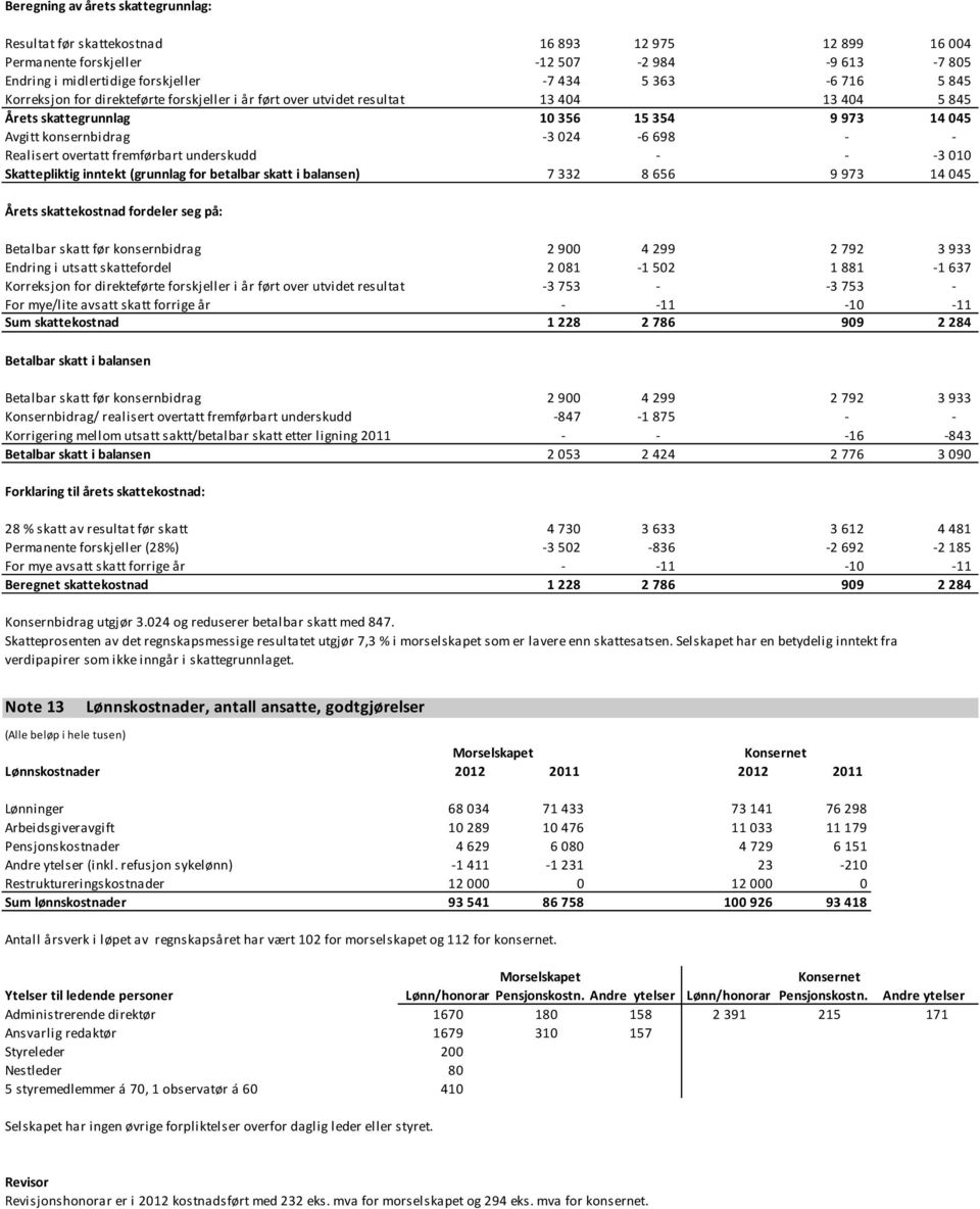 fremførbart underskudd - - -3 010 Skattepliktig inntekt (grunnlag for betalbar skatt i balansen) 7 332 8 656 9 973 14 045 Årets skattekostnad fordeler seg på: Betalbar skatt før konsernbidrag 2 900 4