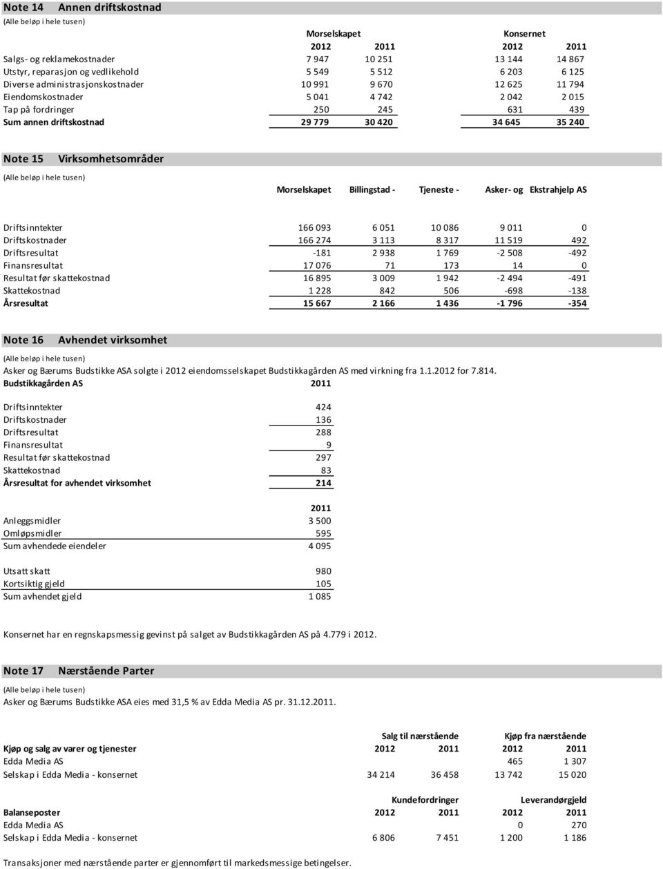 Virksomhetsområder Morselskapet Billingstad - Tjeneste - Asker- og Ekstrahjelp AS Driftsinntekter 166 093 6 051 10 086 9 011 0 Driftskostnader 166 274 3 113 8 317 11 519 492 Driftsresultat -181 2 938