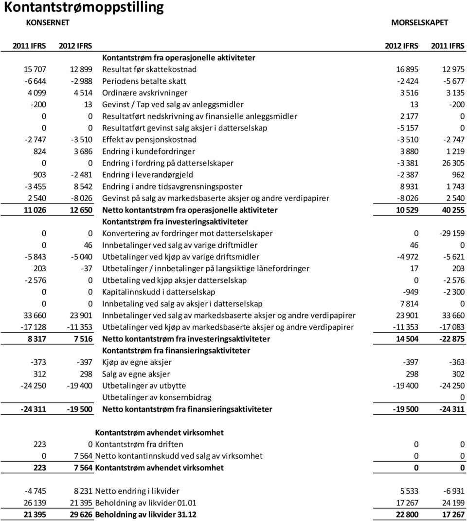 177 0 0 0 Resultatført gevinst salg aksjer i datterselskap -5 157 0-2 747-3 510 Effekt av pensjonskostnad -3 510-2 747 824 3 686 Endring i kundefordringer 3 880 1 219 0 0 Endring i fordring på