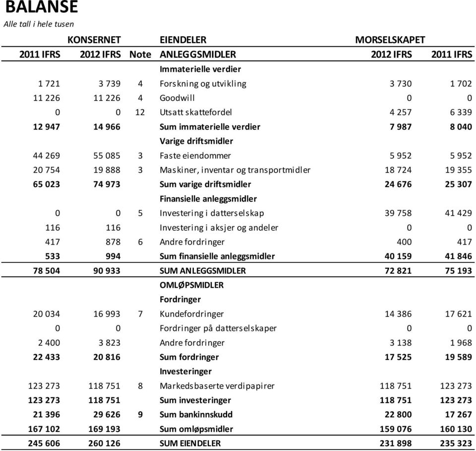 Maskiner, inventar og transportmidler 18 724 19 355 65 023 74 973 Sum varige driftsmidler 24 676 25 307 Finansielle anleggsmidler 0 0 5 Investering i datterselskap 39 758 41 429 116 116 Investering i