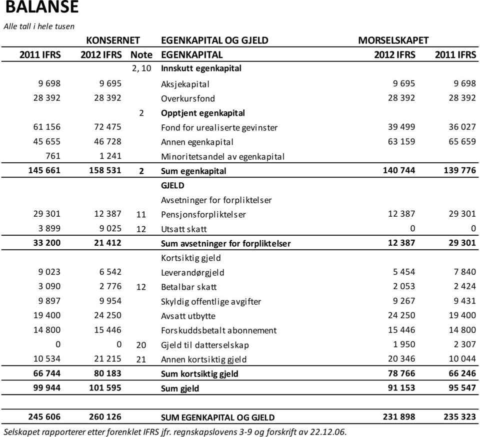 egenkapital 145 661 158 531 2 Sum egenkapital 140 744 139 776 GJELD Avsetninger for forpliktelser 29 301 12 387 11 Pensjonsforpliktelser 12 387 29 301 3 899 9 025 12 Utsatt skatt 0 0 33 200 21 412