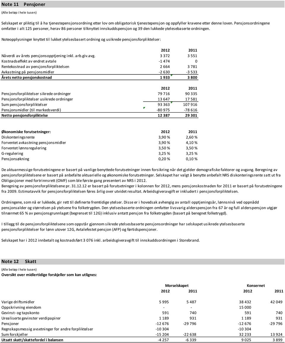 Noteopplysninger knyttet til lukket ytelsesbasert ordning og usikrede pensjonsforpliktelser: 2012 2011 Nåverdi av årets pensjonsopptjening inkl. arb.giv.avg.