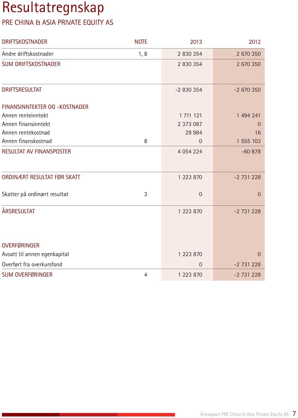 finanskostnad 8 0 1 555 103 RESULTAT AV FINANSPOSTER 4 054 224-60 878 ORDINÆRT RESULTAT FØR SKATT 1 223 870-2 731 228 Skatter på ordinært resultat 3 0 0 ÅRSRESULTAT 1 223 870-2