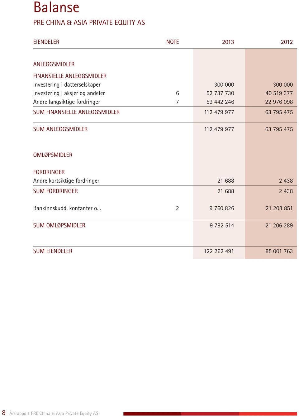 795 475 SUM ANLEGGSMIDLER 112 479 977 63 795 475 OMLØPSMIDLER FORDRINGER Andre kortsiktige fordringer 21 688 2 438 SUM FORDRINGER 21 688 2 438 Bankinnskudd,