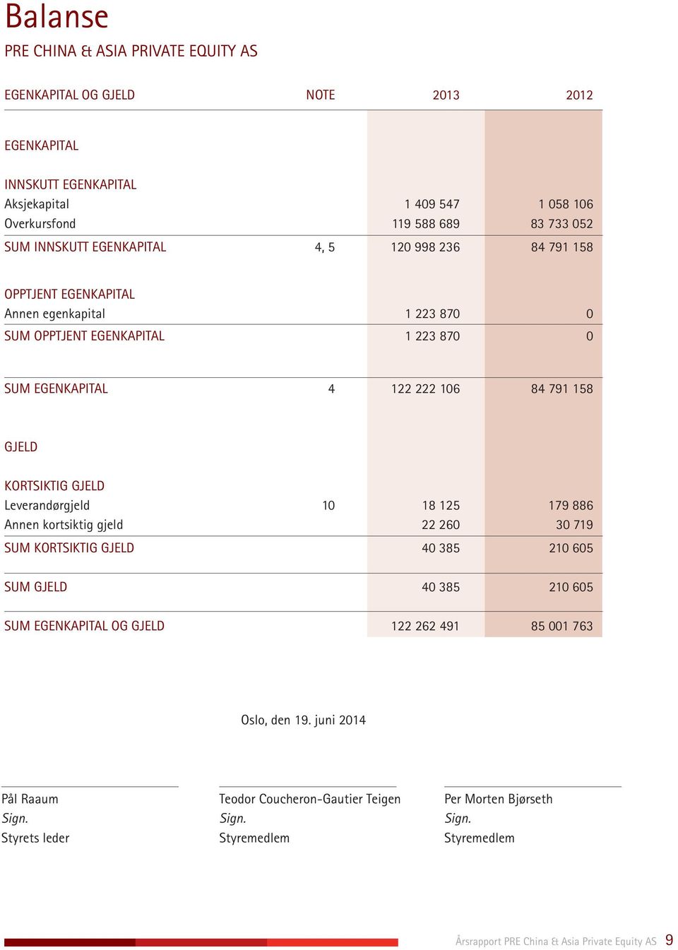 KORTSIKTIG GJELD Leverandørgjeld 10 18 125 179 886 Annen kortsiktig gjeld 22 260 30 719 SUM KORTSIKTIG GJELD 40 385 210 605 SUM GJELD 40 385 210 605 SUM EGENKAPITAL OG GJELD 122 262 491 85