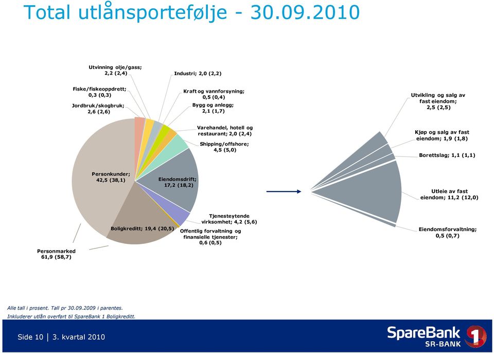 av fast eiendom; 2,5 (2,5) Varehandel, hotell og restaurant; 2,0 (2,4) Shipping/offshore; 4,5 (5,0) Kjøp og salg av fast eiendom; 1,9 (1,8) Borettslag; 1,1 (1,1) Personkunder; 42,5 (38,1)