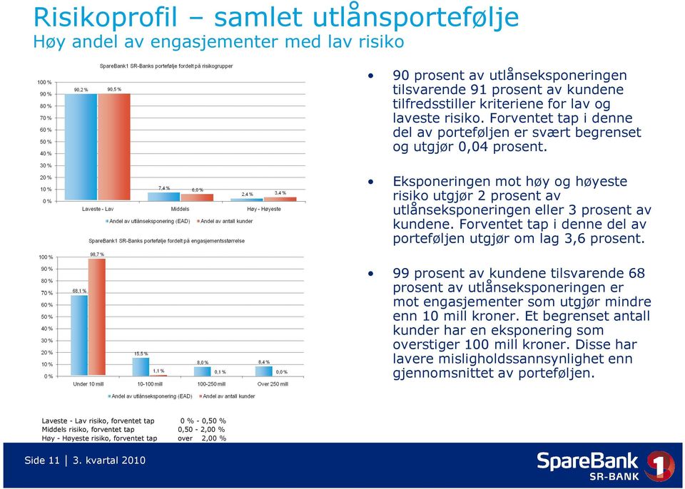 Forventet tap i denne del av porteføljen utgjør om lag 3,6 prosent. 99 prosent av kundene tilsvarende 68 prosent av utlånseksponeringen er mot engasjementer som utgjør mindre enn 10 mill kroner.