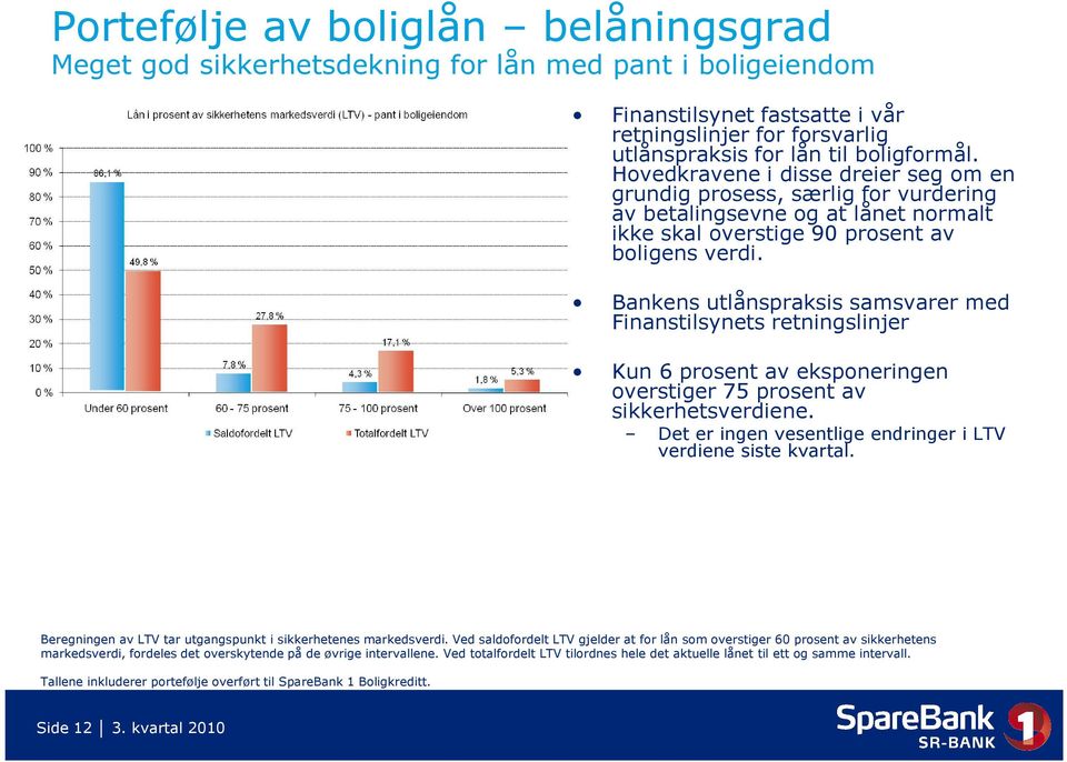 Bankens utlånspraksis samsvarer med Finanstilsynets retningslinjer Kun 6 prosent av eksponeringen overstiger 75 prosent av sikkerhetsverdiene.