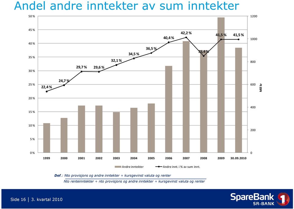 2007 2008 20 30..2010 0 Andre inntekter Andre innt. i % av sum innt. Def.